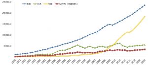 出所：世界銀行（World Bank）「World Development Indicators」、国際通貨基金（IMF）「World Economic Outlook　Oct. 2017」から作成 