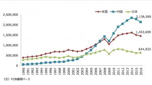 出所：国際通貨基金（IMF）「Direction of Trade」から作成 