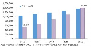 出所：財務省「本邦対外資産負債残高統計」、中国統計年鑑（2016）から作成 