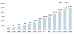 出所：国際決済銀行（BIS）「Debt securities statistics」から作成 