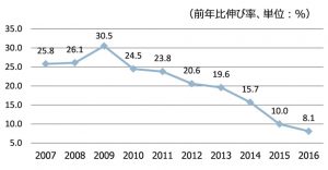 出所：中国統計年鑑（2016）から作成 