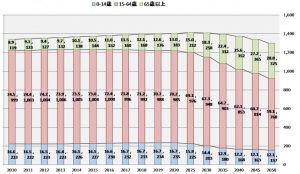 出所：中国統計年鑑（2016）、中国社会科学学院人口・労働経済研究所「人口と労働緑書」から作成