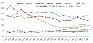 出所：国際通貨基金（IMF）「Direction of Trade」から作成