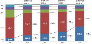 出所：国際連合（United Nations）「World Population Prospects 2017」から作成 