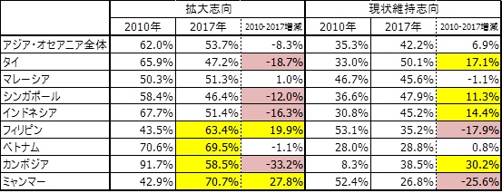 出所：JETRO「アジア・オセアニア進出日系企業実態調査」から作成