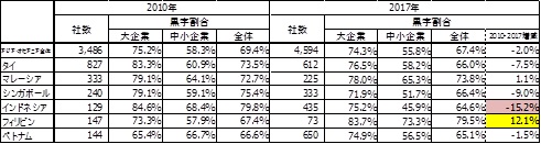 出所：JETRO「アジア・オセアニア進出企業実態調査」から作成 