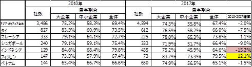 出所：JETRO「アジア・オセアニア進出企業実態調査」から作成 