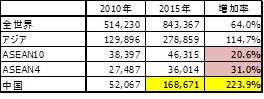 出所：経済産業省「海外事業活動基本調査」から作成