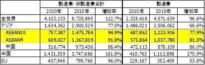 出所：経済産業省「海外事業活動基本調査」から作成 