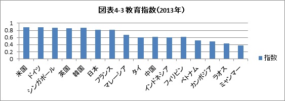 出所：文部科学省「教育指標の国際比較」から作成 