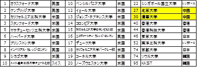 出所：THE「世界大学ランキング