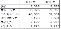 出所：JETRO資料から作成 
