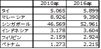 出所：JETRO資料から作成 