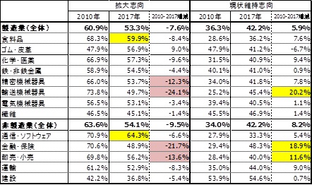 出所：JETRO「アジア・オセアニア進出日系企業実態調査」から作成 