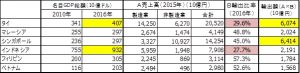 出所：経済産業省資料・JETRO資料から作成 