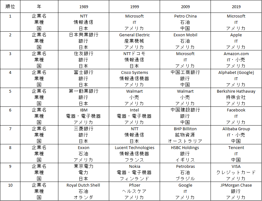 総額 ランキング アメリカ 時価